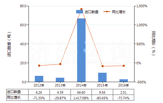2012-2016年中國(guó)煉焦?fàn)t的零件(HS84179020)進(jìn)口量及增速統(tǒng)計(jì)